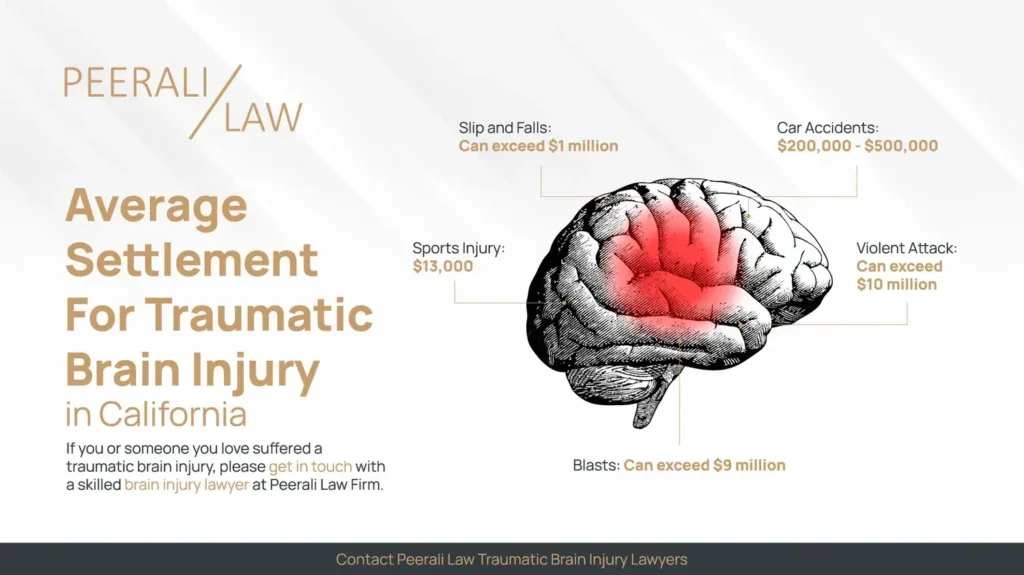 Average Brain Injury Settlement