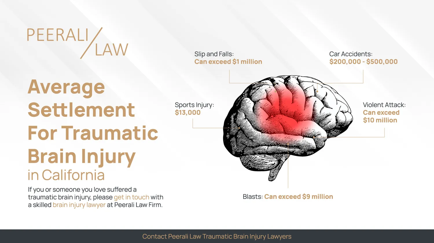 Average Settlement for traumatic Brian Injury