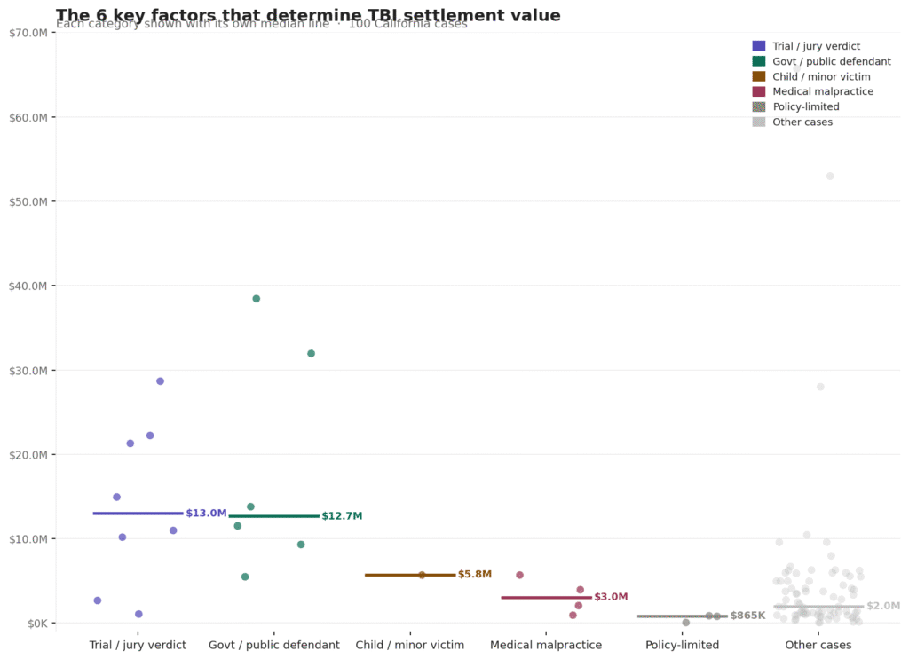 Traumatic Brain Injury Settlements in California (100-Case Study)