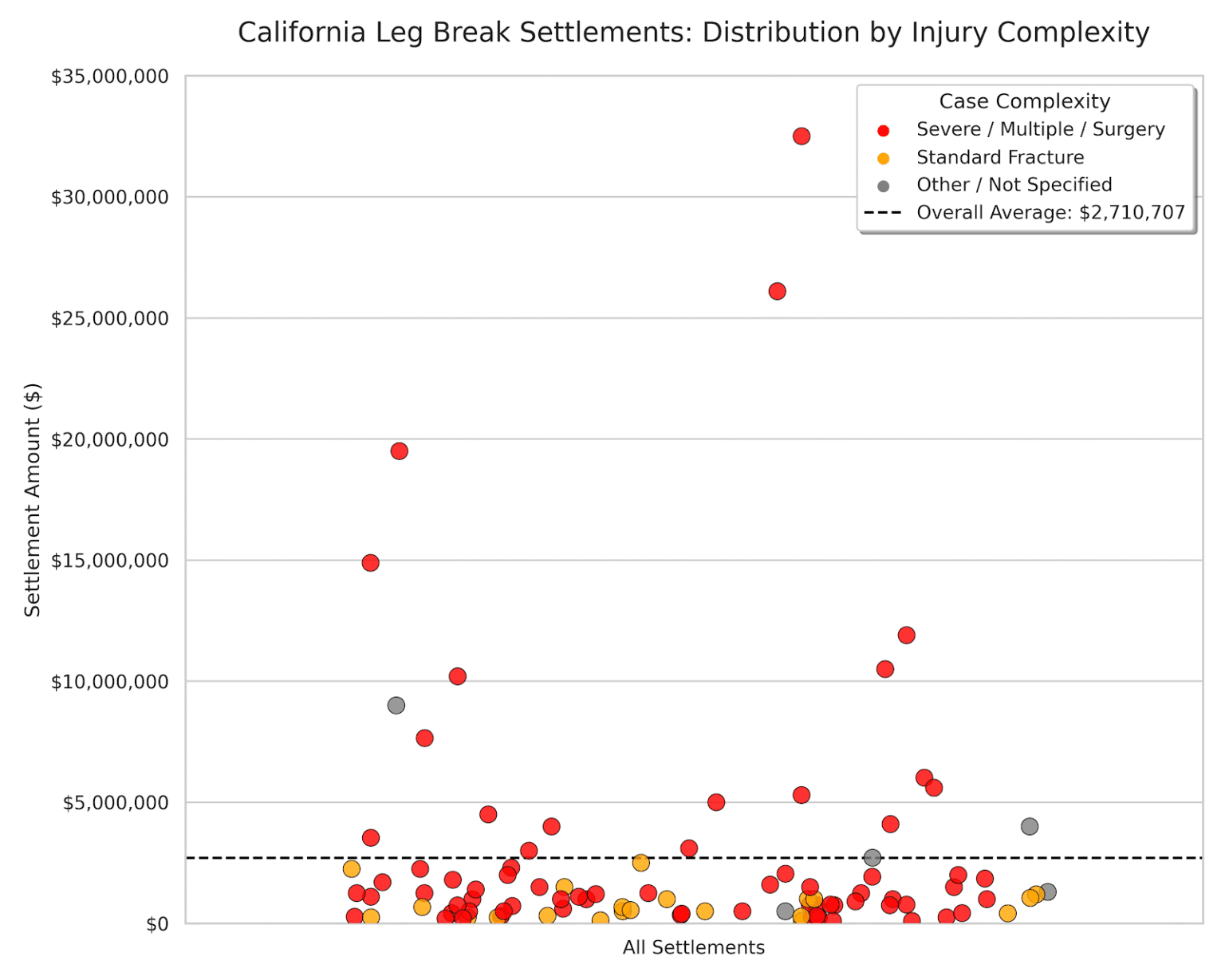 Average Settlement for a Broken Leg After a Car Accident - 2026