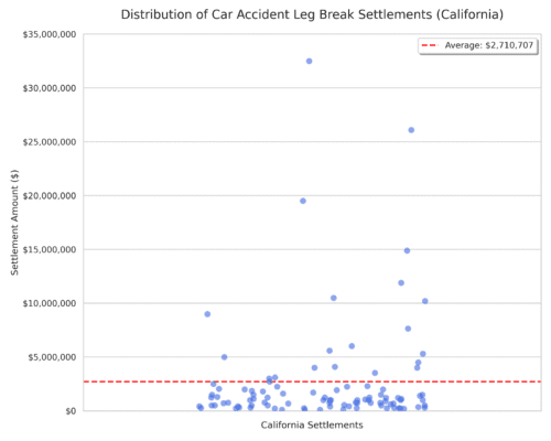 Average Settlement for a Broken Leg After a Car Accident - 2026